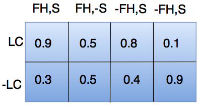 probability table